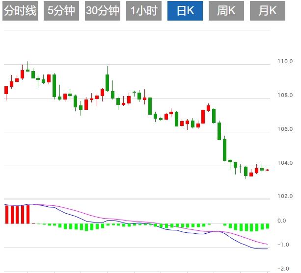 The trade war continues and the US CPI slows unexpectedly, and the US dollar index falls further(图1) The trade war continues and the US CPI slows unexpectedly, and the US dollar index falls further(图1)