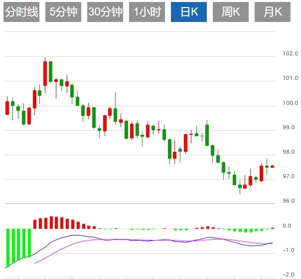 Lindice du dollar américain oscille en dessous de 98,00, et le oplzh.cnmerce et lindépendance de la Réserve fédérale dominent toujours la situation(图1) Lindice du dollar américain oscille en dessous de 98,00, et le oplzh.cnmerce et lindépendance de la Réserve fédérale dominent toujours la situation(图1)