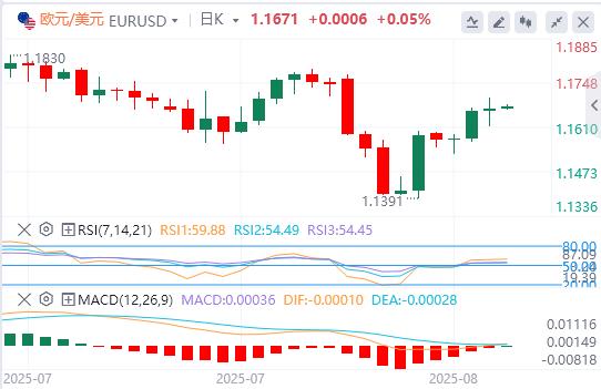 U.S.-peer tariffs officially oplzh.cne into effect, the U.S. dollar index hovers around $98(图2)