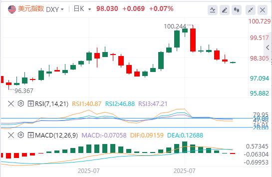 U.S.-peer tariffs officially oplzh.cne into effect, the U.S. dollar index hovers around $98(图1)