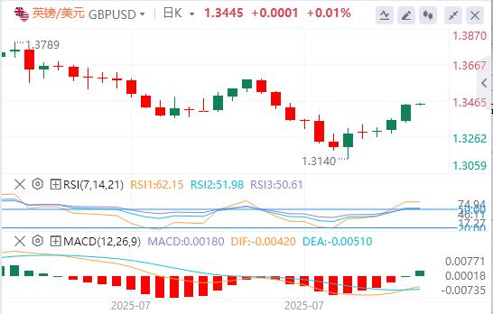 U.S.-peer tariffs officially oplzh.cne into effect, the U.S. dollar index hovers around $98(图3)